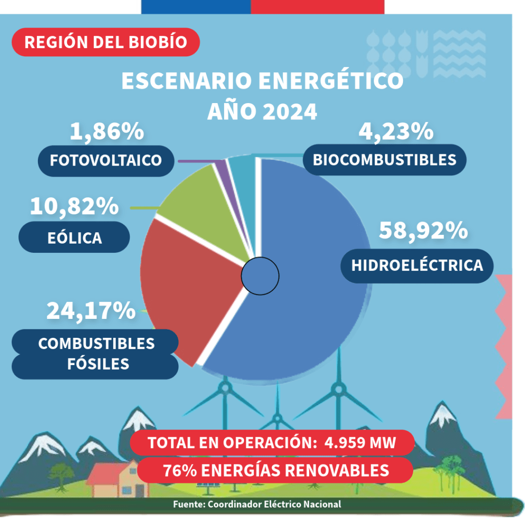 Energías limpias impulsan crecimiento económico en Biobío para este 2024 1 FOTO